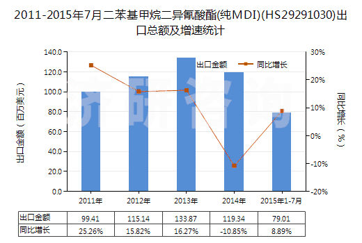 2011-2015年7月二苯基甲烷二異氰酸酯(純MDI)(HS29291030)出口總額及增速統(tǒng)計(jì) 2011-2015年7月二苯基甲烷二異氰酸酯(純MDI)(HS29291030)出口總額及增速統(tǒng)計(jì)